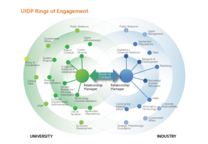 Image with university and industry rings of engagement
